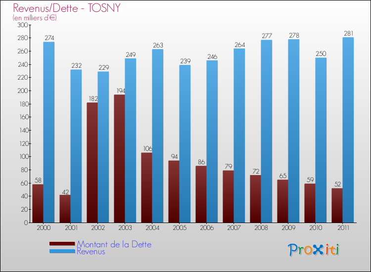 Evolution comparée de la dette et des revenus pour la commune de TOSNY de 2000 à 2011 Comparaison de la dette et des revenus pour TOSNY de 2000 à 2011