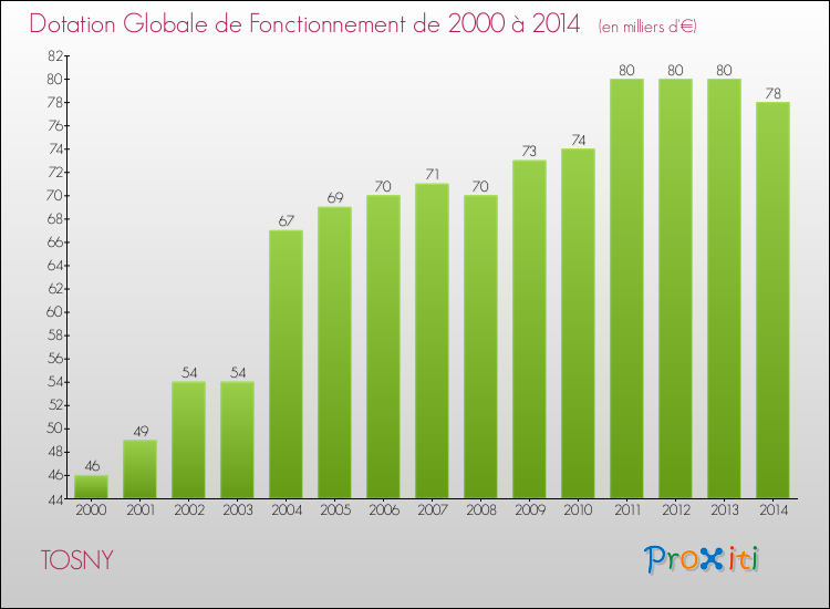 Evolution du montant de la Dotation Globale de Fonctionnement pour la commune de TOSNY de 2000 à 2014 Evolution du montant de la Dotation Globale de Fonctionnement pour TOSNY de 2000 à 2014