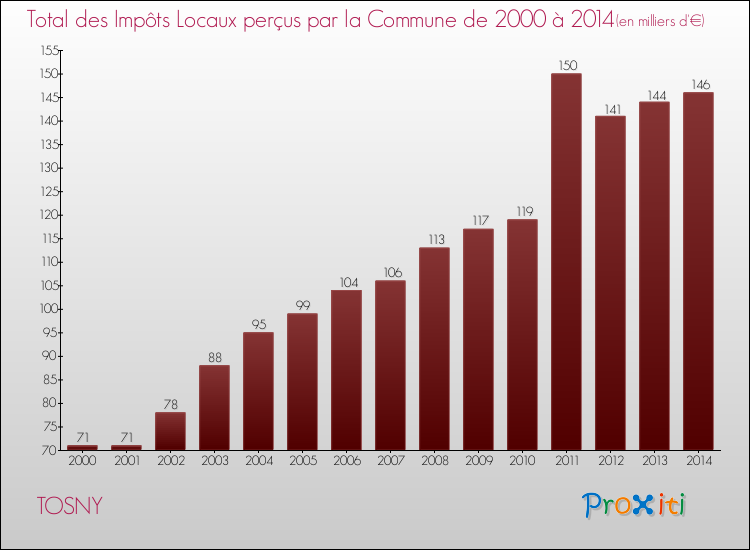 Evolution des Impôts Locaux pour la commune de TOSNY de 2000 à 2014 Evolution des Impôts Locaux pour TOSNY de 2000 à 2014