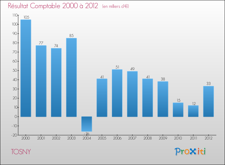 Evolution du résultat comptable pour la commune de TOSNY de 2000 à 2012 Evolution du résultat comptable pour TOSNY de 2000 à 2012