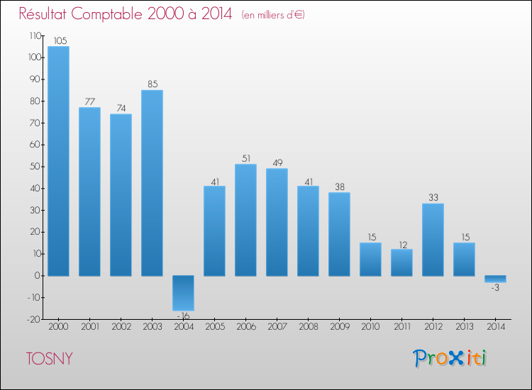 Evolution du résultat comptable pour la commune de TOSNY de 2000 à 2014 Evolution du résultat comptable pour TOSNY de 2000 à 2014