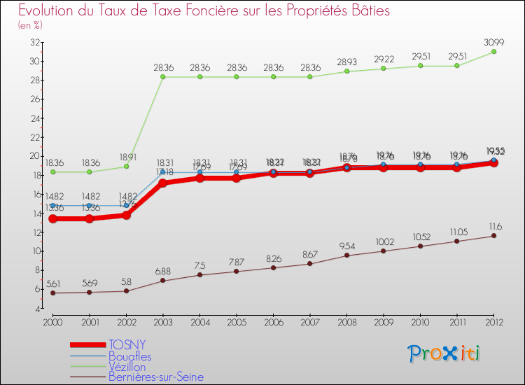 Evolution du taux de la taxe foncière sur le bati pour TOSNY et les communes proches de 2000 à 2012 Comparaison des taux de taxe foncière sur le bati pour TOSNY et les communes voisines de 2000 à 2012