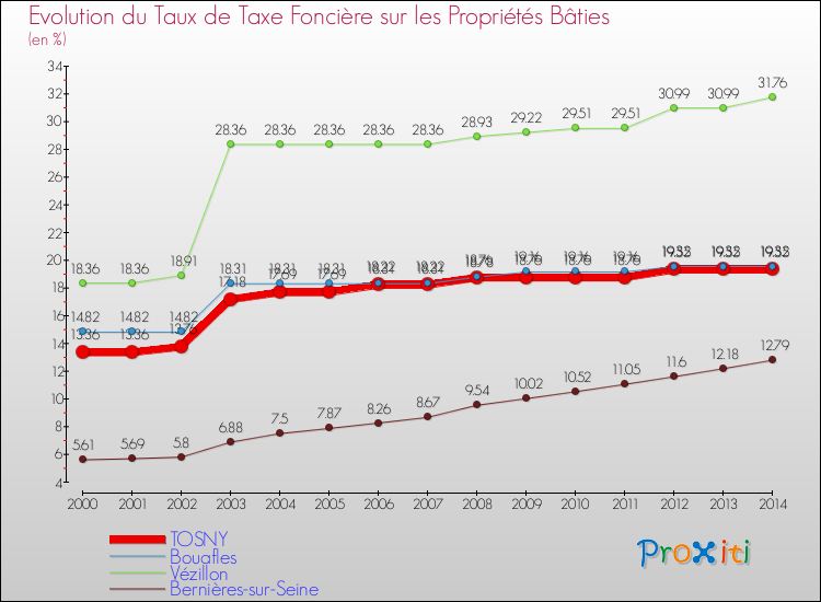 Evolution du taux de la taxe foncière sur le bati pour TOSNY et les communes proches de 2000 à 2014 Comparaison des taux de taxe foncière sur le bati pour TOSNY et les communes voisines de 2000 à 2014