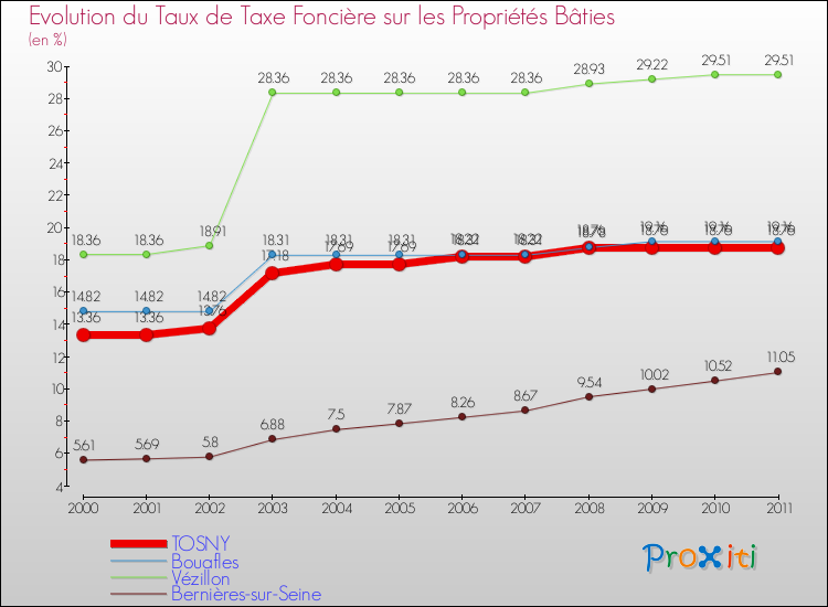 Evolution du taux de la taxe foncière sur le bati pour TOSNY et les communes proches Comparaison des taux de taxe foncière sur le bati pour TOSNY et les communes voisines
