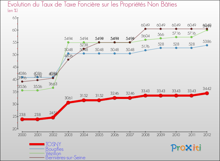Evolution du taux de la taxe foncière sur les immeubles et terrains non batis pour TOSNY et les communes proches de 2000 à 2012 Comparaison des taux de la taxe foncière sur les immeubles et terrains non batis pour TOSNY et les communes voisines de 2000 à 2012