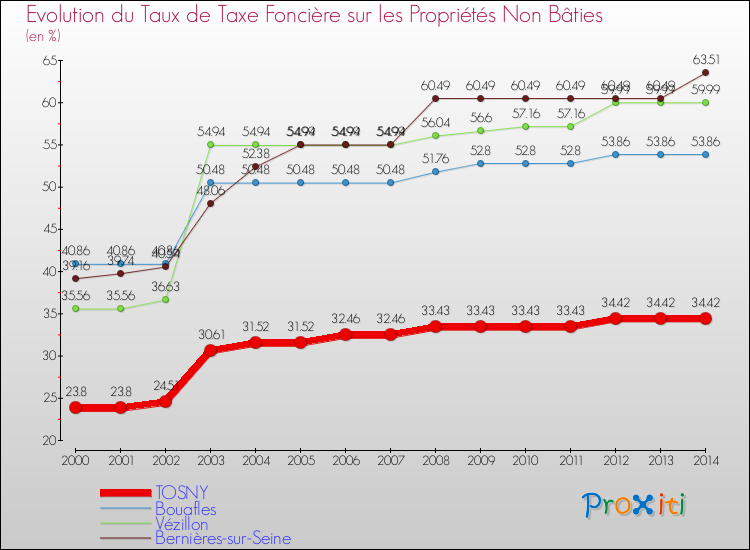 Evolution du taux de la taxe foncière sur les immeubles et terrains non batis pour TOSNY et les communes proches de 2000 à 2014 Comparaison des taux de la taxe foncière sur les immeubles et terrains non batis pour TOSNY et les communes voisines de 2000 à 2014
