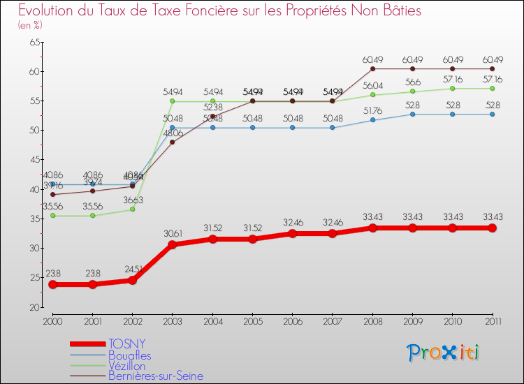 Evolution du taux de la taxe foncière sur les immeubles et terrains non batis pour TOSNY et les communes proches Comparaison des taux de la taxe foncière sur les immeubles et terrains non batis pour TOSNY et les communes voisines