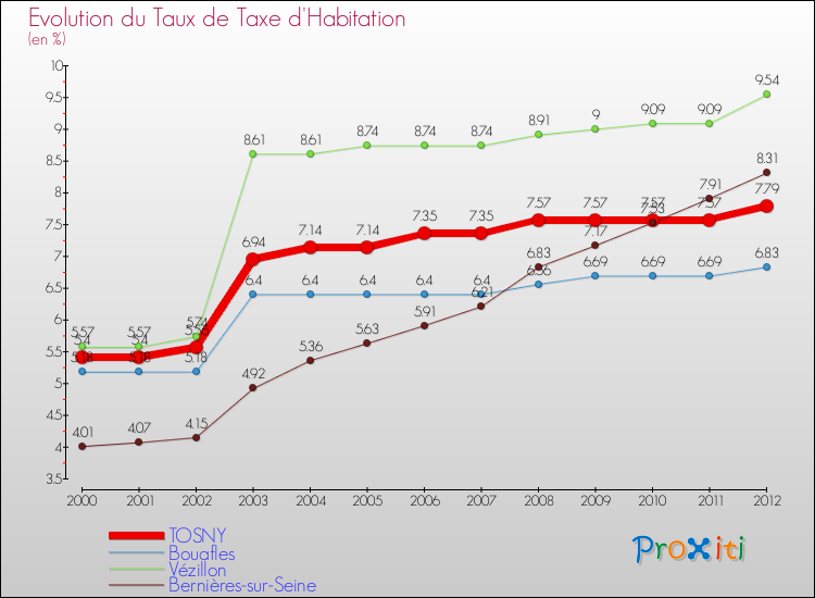 Evolution du taux de la taxe d'habitation pour TOSNY et les communes proches Comparaison des taux de la taxe d'habitation pour TOSNY et les communes voisines