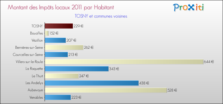 Montant des impôts locaux par Habitant pour TOSNY et les communes proches Comparaison des impôts locaux par habitant pour TOSNY et les communes voisines