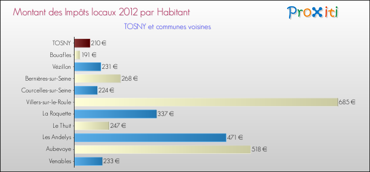 Montant des impôts locaux par Habitant pour TOSNY et les communes proches Comparaison des impôts locaux par habitant pour TOSNY et les communes voisines