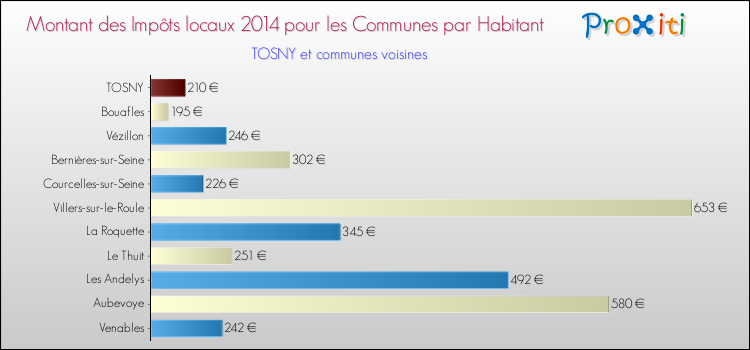 Montant des impôts locaux par Habitant pour TOSNY et les communes proches en 2014 Comparaison des impôts locaux par habitant pour TOSNY et les communes voisines en 2014