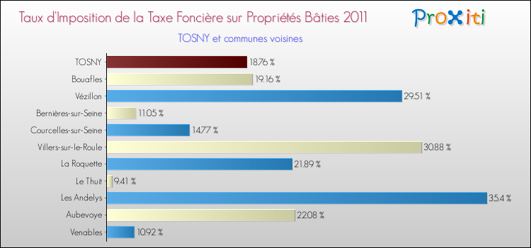 Taux d'imposition de la taxe foncière sur le bati 2011 pour TOSNY et les communes proches Comparaison des taux d'imposition de la taxe foncière sur le bati 2011 pour TOSNY et les communes voisines