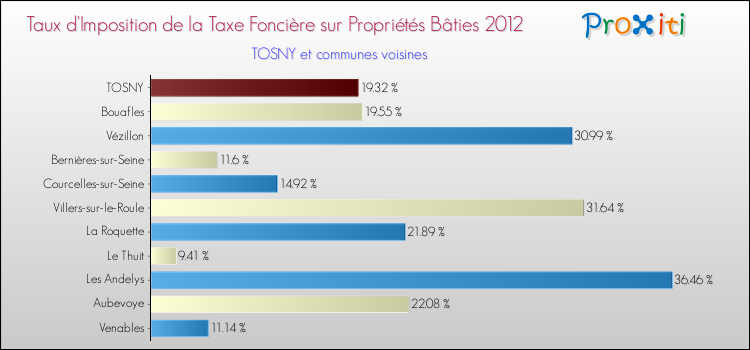 Taux d'imposition de la taxe foncière sur le bati 2012 pour TOSNY et les communes proches Comparaison des taux d'imposition de la taxe foncière sur le bati 2012 pour TOSNY et les communes voisines