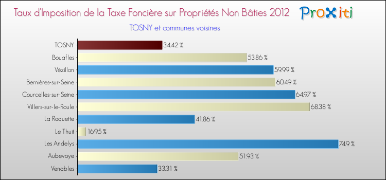 Taux d'imposition de la taxe foncière sur les immeubles et terrains non batis 2012 pour TOSNY et les communes proches Comparaison des taux d'imposition de la taxe foncière sur les immeubles et terrains non batis 2012 pour TOSNY et les communes voisines