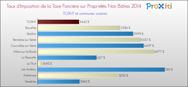 Taux d'imposition de la taxe foncière sur les immeubles et terrains non batis 2014 pour TOSNY et les communes proches Comparaison des taux d'imposition de la taxe foncière sur les immeubles et terrains non batis 2014 pour TOSNY et les communes voisines