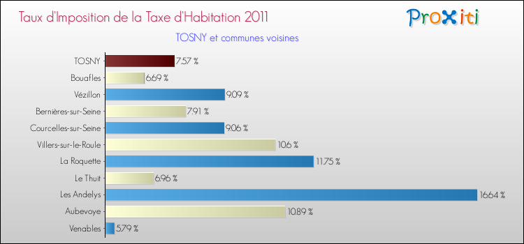 Taux d'imposition de la taxe d'habitation 2011 pour TOSNY et les communes proches Comparaison des taux d'imposition de la taxe d'habitation 2011 pour TOSNY et les communes voisines
