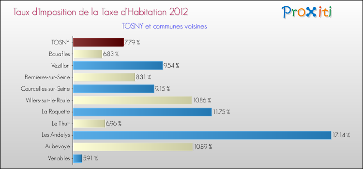 Taux d'imposition de la taxe d'habitation 2012 pour TOSNY et les communes proches Comparaison des taux d'imposition de la taxe d'habitation 2012 pour TOSNY et les communes voisines