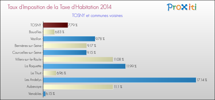 Taux d'imposition de la taxe d'habitation 2014 pour TOSNY et les communes proches Comparaison des taux d'imposition de la taxe d'habitation 2014 pour TOSNY et les communes voisines