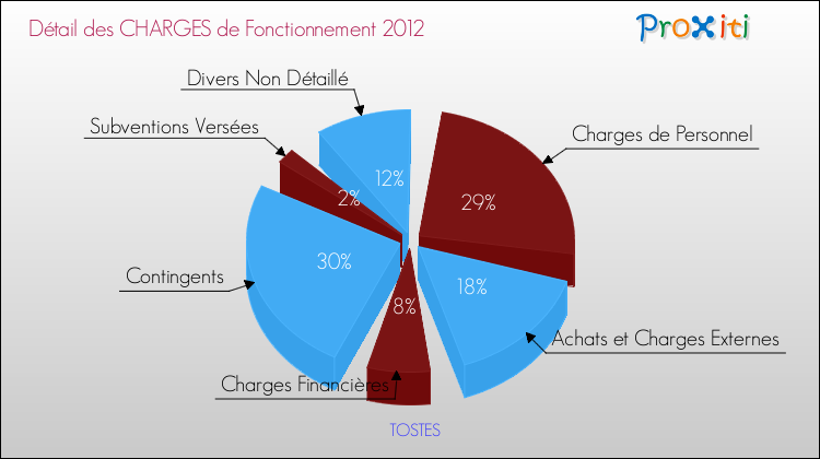 Décomposition des Charges de Fonctionnement 2012 de la commune de TOSTES Charges de Fonctionnement 2012 pour la commune de TOSTES