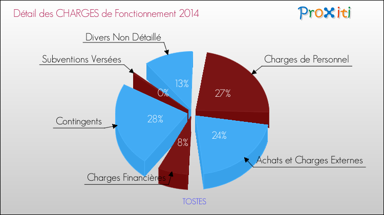 Décomposition des Charges de Fonctionnement 2014 de la commune de TOSTES Charges de Fonctionnement 2014 pour la commune de TOSTES