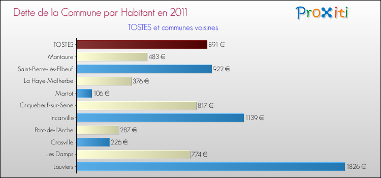 Dette par habitant de la commune en 2011 pour TOSTES et les communes proches Comparaison de la dette par habitant de la commune en 2011 pour TOSTES et les communes voisines
