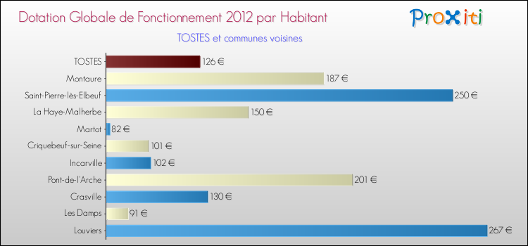 Montant des dotations globales de fonctionnement DGF par Habitant pour TOSTES et les communes proches Comparaison des des dotations globales de fonctionnement DGF par habitant pour TOSTES et les communes voisines