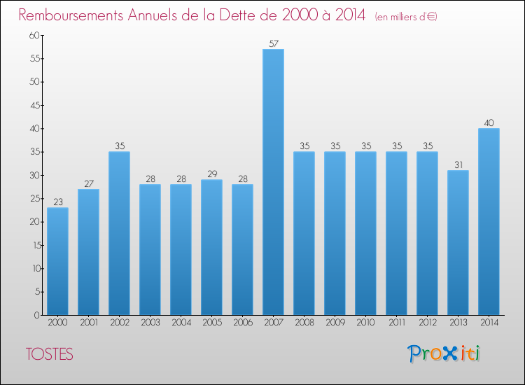 Evolution de l'annuité de la dette pour la commune de TOSTES de 2000 à 2014 Annuités de la dette pour TOSTES de 2000 à 2014