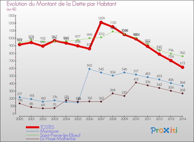 Evolution de la dette par habitant pour la commune de TOSTES et les communes proches de 2000 à 2014 Comparaison de la dette par habitant pour TOSTES et les communes voisines de 2000 à 2014