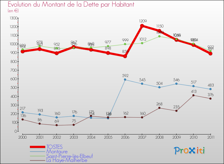 Evolution de la dette par habitant pour la commune de TOSTES et les communes proches Comparaison de la dette par habitant pour TOSTES et les communes voisines