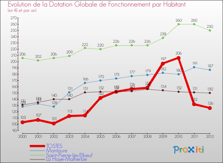 Evolution et montant de la dotation globale de fonctionnement par Habitant pour TOSTES et les communes proches Comparaison des dotations globales de fonctionnement par habitant pour TOSTES et les communes voisines