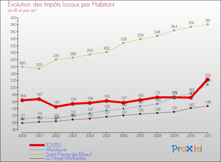 Evolution et montant des impôts locaux par Habitant pour TOSTES et les communes proches Comparaison des impôts locaux par habitant pour TOSTES et les communes voisines