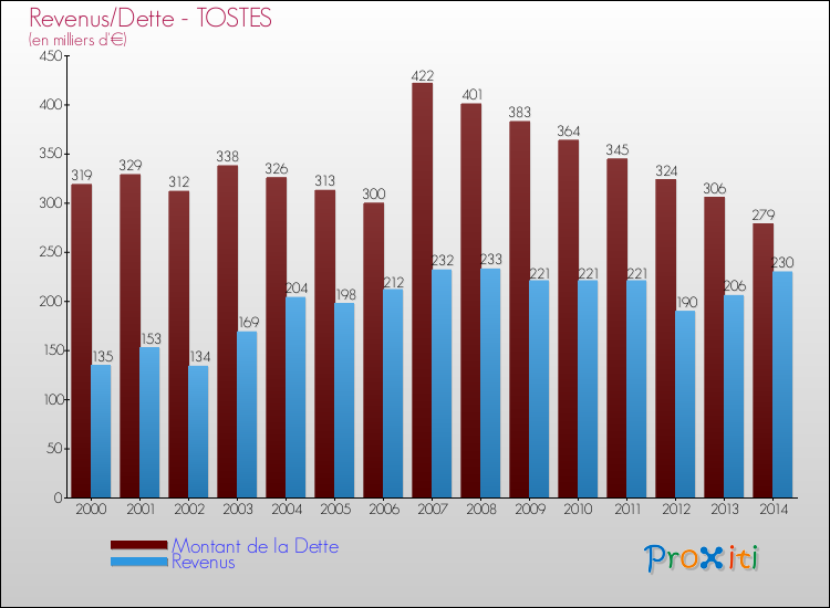 Evolution comparée de la dette et des revenus pour la commune de TOSTES de 2000 à 2014 Comparaison de la dette et des revenus pour TOSTES de 2000 à 2014
