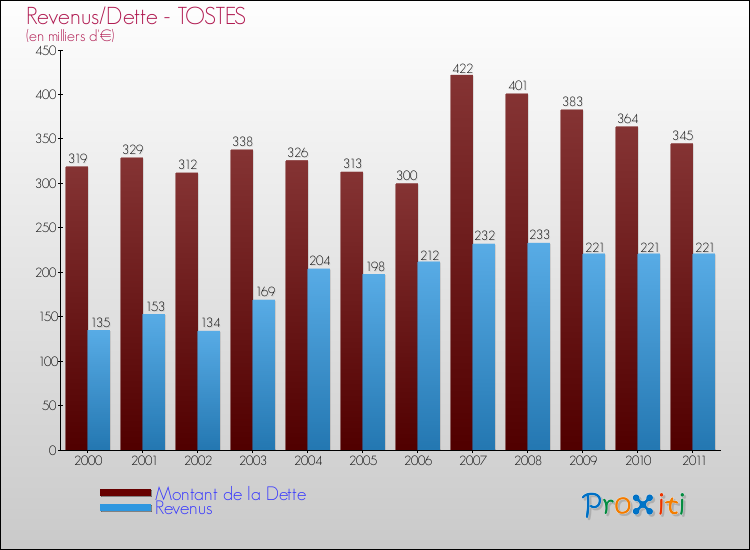 Evolution comparée de la dette et des revenus pour la commune de TOSTES de 2000 à 2011 Comparaison de la dette et des revenus pour TOSTES de 2000 à 2011