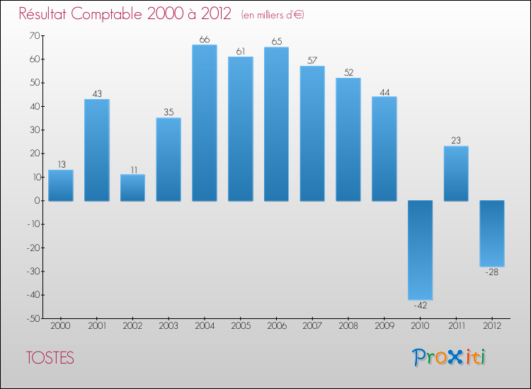 Evolution du résultat comptable pour la commune de TOSTES de 2000 à 2012 Evolution du résultat comptable pour TOSTES de 2000 à 2012
