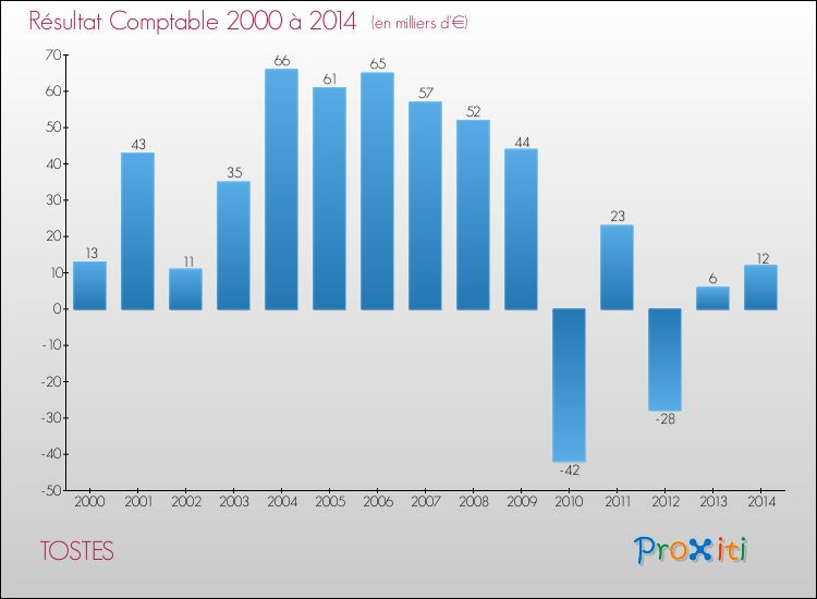 Evolution du résultat comptable pour la commune de TOSTES de 2000 à 2014 Evolution du résultat comptable pour TOSTES de 2000 à 2014