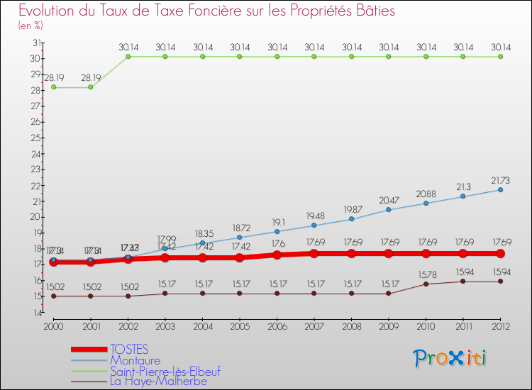 Evolution du taux de la taxe foncière sur le bati pour TOSTES et les communes proches de 2000 à 2012 Comparaison des taux de taxe foncière sur le bati pour TOSTES et les communes voisines de 2000 à 2012