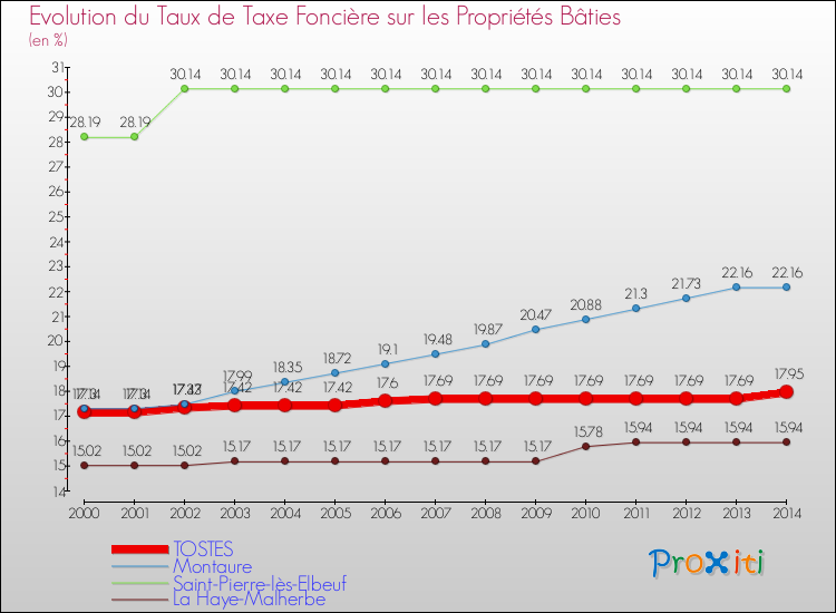 Evolution du taux de la taxe foncière sur le bati pour TOSTES et les communes proches de 2000 à 2014 Comparaison des taux de taxe foncière sur le bati pour TOSTES et les communes voisines de 2000 à 2014