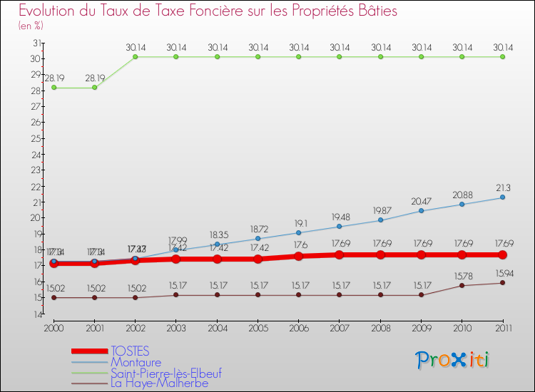 Evolution du taux de la taxe foncière sur le bati pour TOSTES et les communes proches Comparaison des taux de taxe foncière sur le bati pour TOSTES et les communes voisines