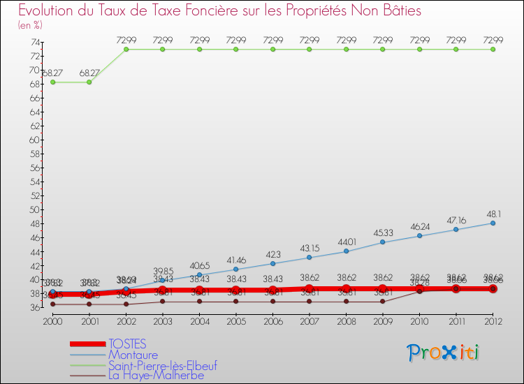Evolution du taux de la taxe foncière sur les immeubles et terrains non batis pour TOSTES et les communes proches de 2000 à 2012 Comparaison des taux de la taxe foncière sur les immeubles et terrains non batis pour TOSTES et les communes voisines de 2000 à 2012