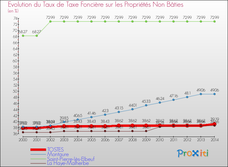 Evolution du taux de la taxe foncière sur les immeubles et terrains non batis pour TOSTES et les communes proches de 2000 à 2014 Comparaison des taux de la taxe foncière sur les immeubles et terrains non batis pour TOSTES et les communes voisines de 2000 à 2014