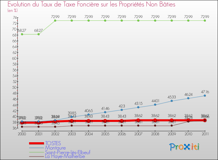 Evolution du taux de la taxe foncière sur les immeubles et terrains non batis pour TOSTES et les communes proches Comparaison des taux de la taxe foncière sur les immeubles et terrains non batis pour TOSTES et les communes voisines