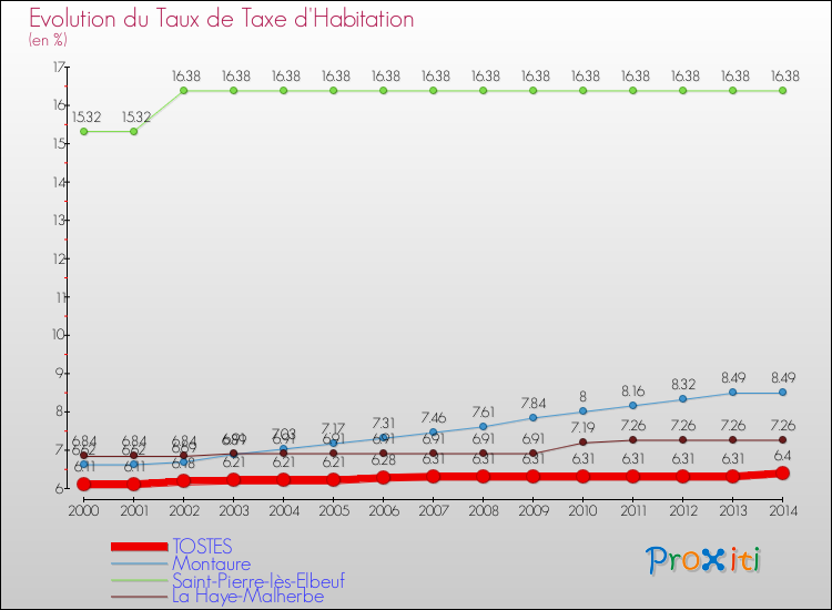 Evolution du taux de la taxe d'habitation pour TOSTES et les communes proches de 2000 à 2014 Comparaison des taux de la taxe d'habitation pour TOSTES et les communes voisines de 2000 à 2014