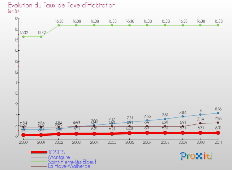 Evolution du taux de la taxe d'habitation pour TOSTES et les communes proches Comparaison des taux de la taxe d'habitation pour TOSTES et les communes voisines