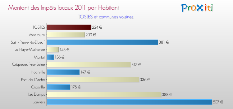 Montant des impôts locaux par Habitant pour TOSTES et les communes proches Comparaison des impôts locaux par habitant pour TOSTES et les communes voisines