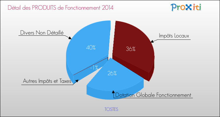 Décomposition du Budget de Fonctionnement 2014 de la commune de TOSTES Budget de Fonctionnement 2014 pour la commune de TOSTES