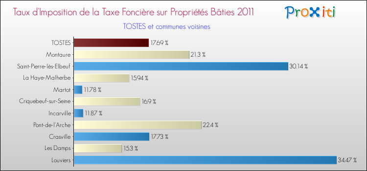 Taux d'imposition de la taxe foncière sur le bati 2011 pour TOSTES et les communes proches Comparaison des taux d'imposition de la taxe foncière sur le bati 2011 pour TOSTES et les communes voisines