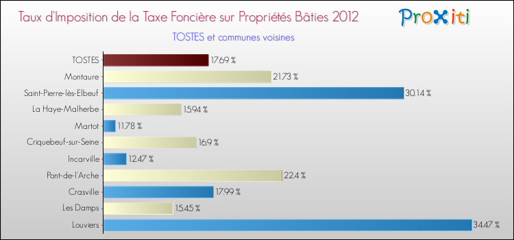 Taux d'imposition de la taxe foncière sur le bati 2012 pour TOSTES et les communes proches Comparaison des taux d'imposition de la taxe foncière sur le bati 2012 pour TOSTES et les communes voisines