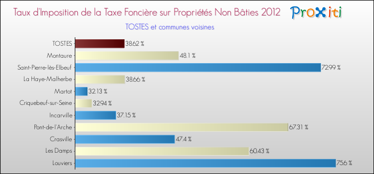 Taux d'imposition de la taxe foncière sur les immeubles et terrains non batis 2012 pour TOSTES et les communes proches Comparaison des taux d'imposition de la taxe foncière sur les immeubles et terrains non batis 2012 pour TOSTES et les communes voisines