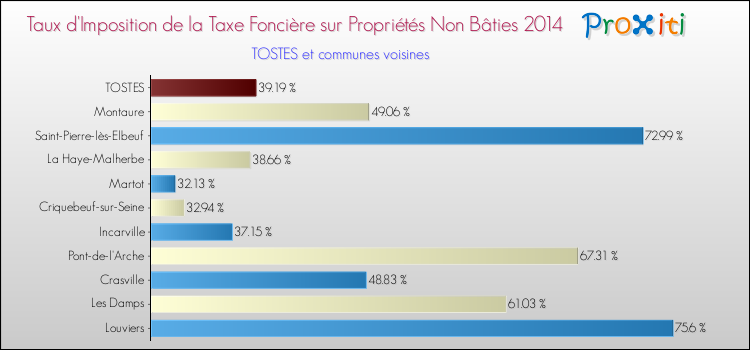 Taux d'imposition de la taxe foncière sur les immeubles et terrains non batis 2014 pour TOSTES et les communes proches Comparaison des taux d'imposition de la taxe foncière sur les immeubles et terrains non batis 2014 pour TOSTES et les communes voisines
