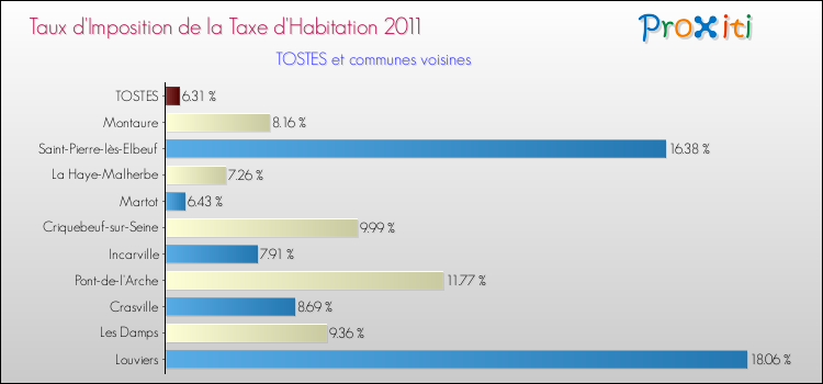 Taux d'imposition de la taxe d'habitation 2011 pour TOSTES et les communes proches Comparaison des taux d'imposition de la taxe d'habitation 2011 pour TOSTES et les communes voisines